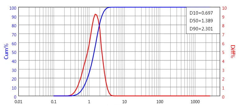 After Micronization After Micronization