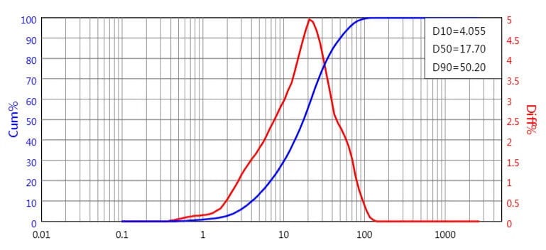 Before Micronization Before Micronization