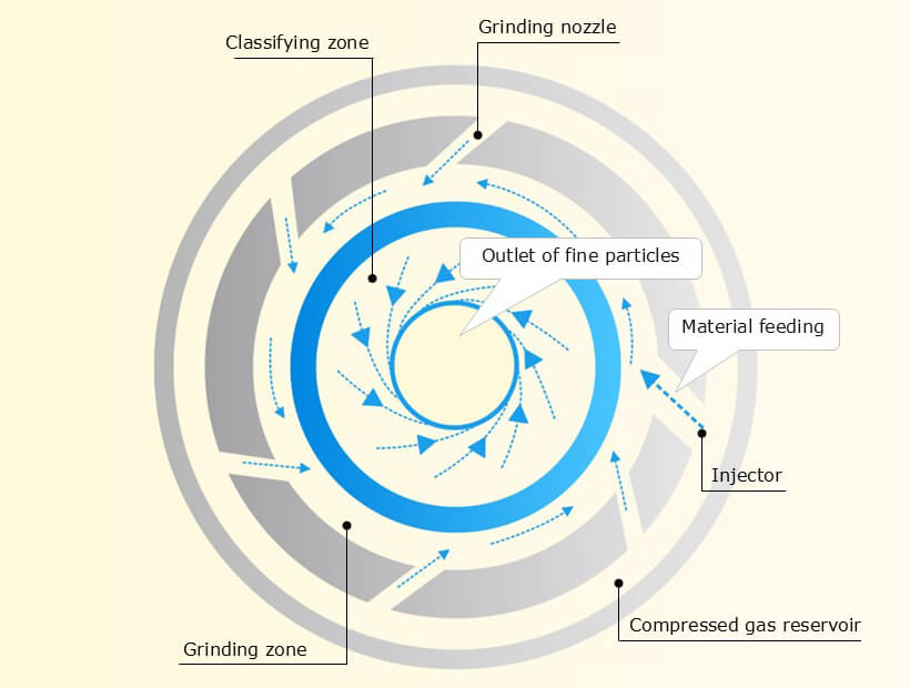 Schematic cross-section diagram of a spiral jet mill