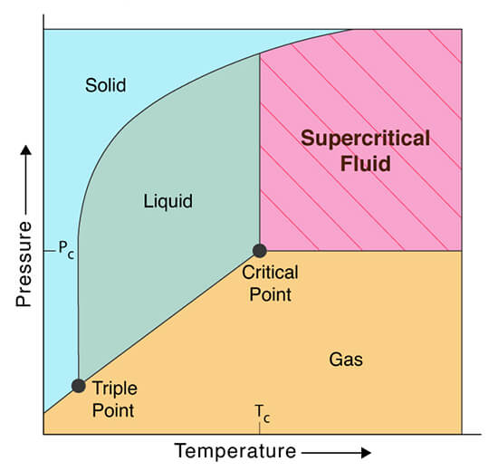 Supercritical Fluid