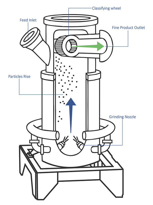 Fluidized-Bed-Jet-Mill-Principle