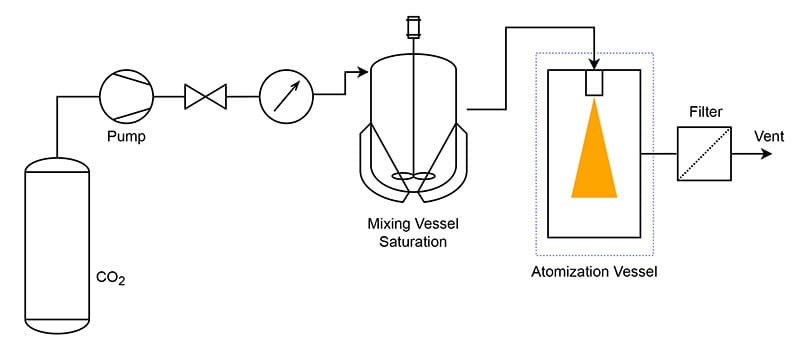 Particles from Gas Saturated Solution