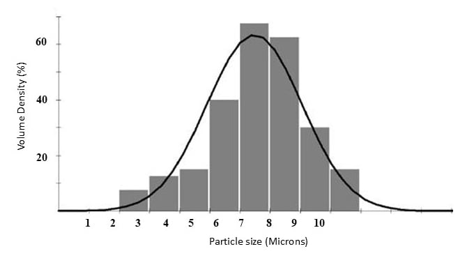particle size distribution after jet milling