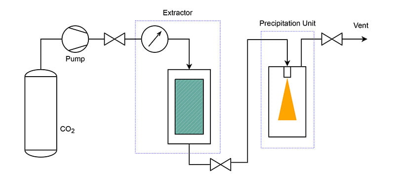 Rapid Expansion of Supercritical Solution